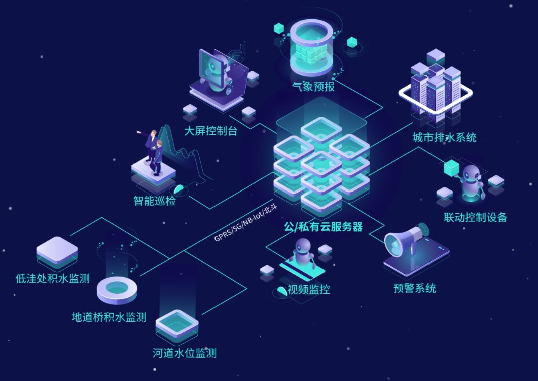 城市內(nèi)澇防汛監(jiān)測(cè)預(yù)警系統(tǒng)-實(shí)時(shí)防范城市積水